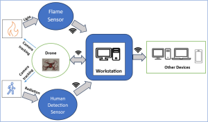 Al Artificial Intelligence Projects